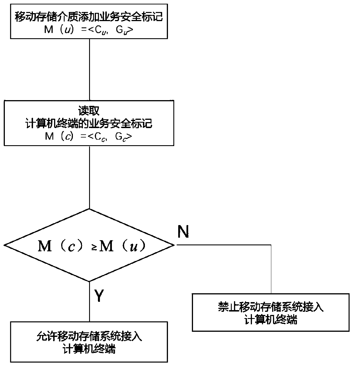 Mobile storage system access control method and device supporting service security mark