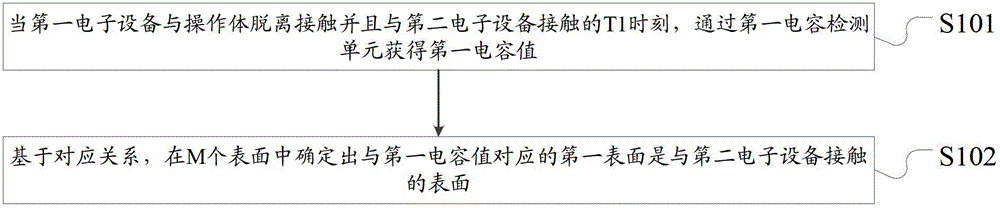 Detection method and electronic device