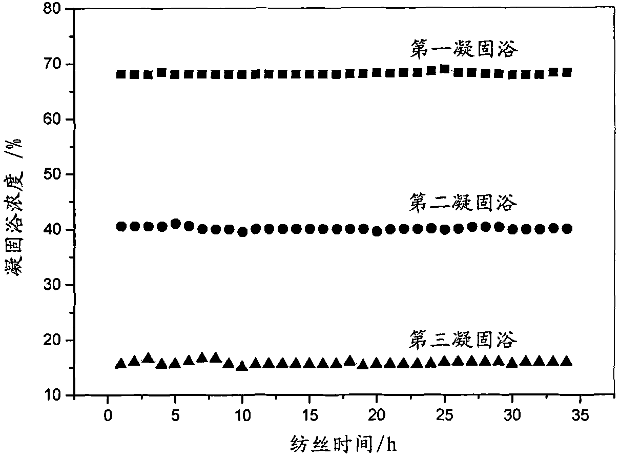 Method and device for controlling multi-level coagulation bath concentration for spinning polyacrylonitrile protofilament