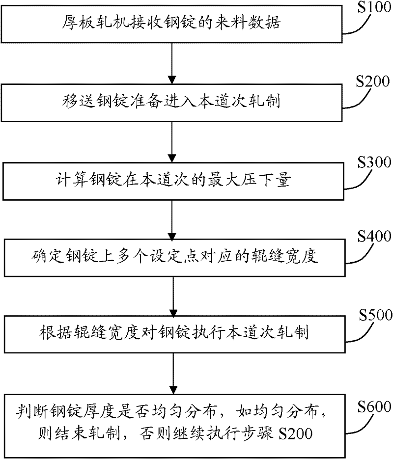 Steel ingot cone elimination rolling control method for heavy plate mill