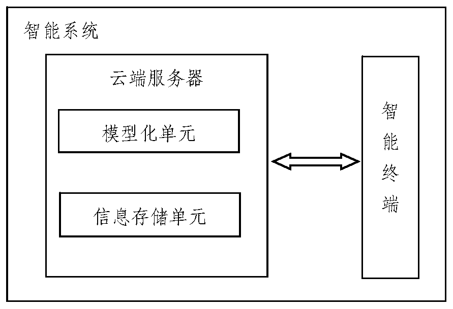 A Service Control System for Intelligent Community