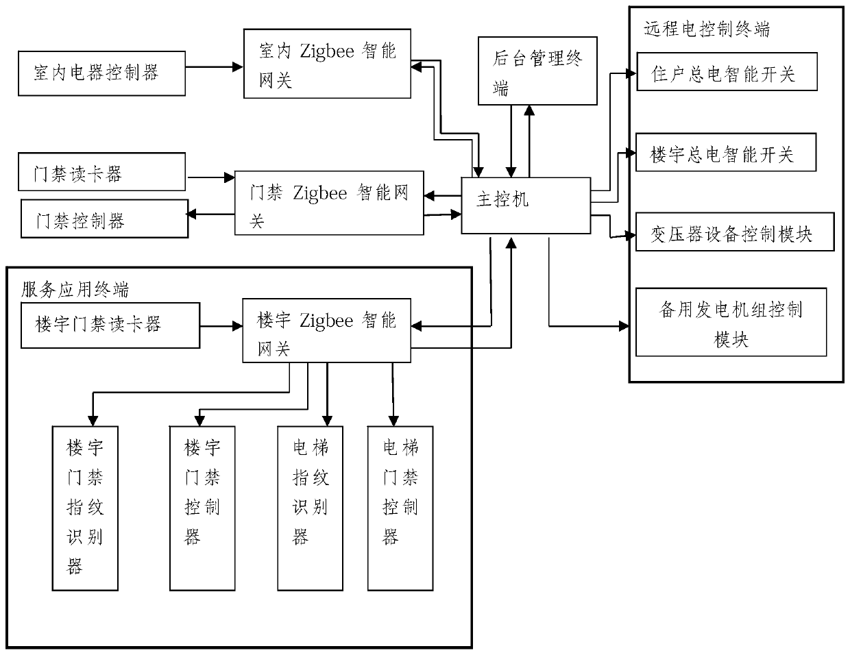 A Service Control System for Intelligent Community