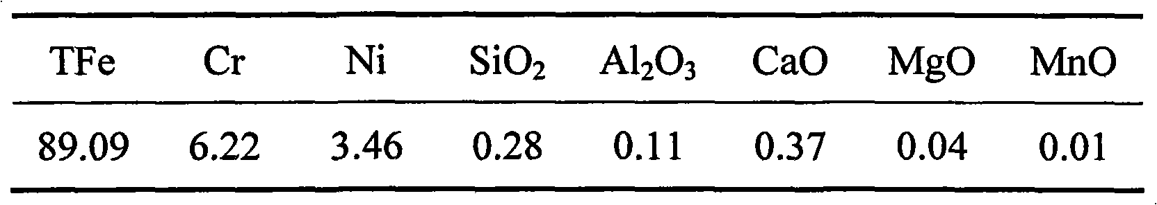 Utilization method of acid remelted iron powder