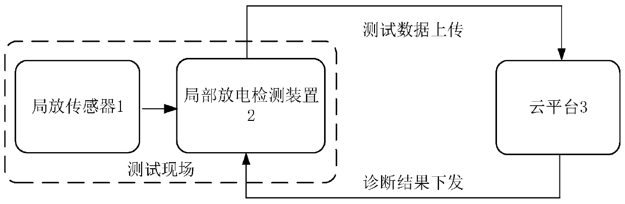 Diagnosis method and diagnosis system for partial discharge defect type of power equipment