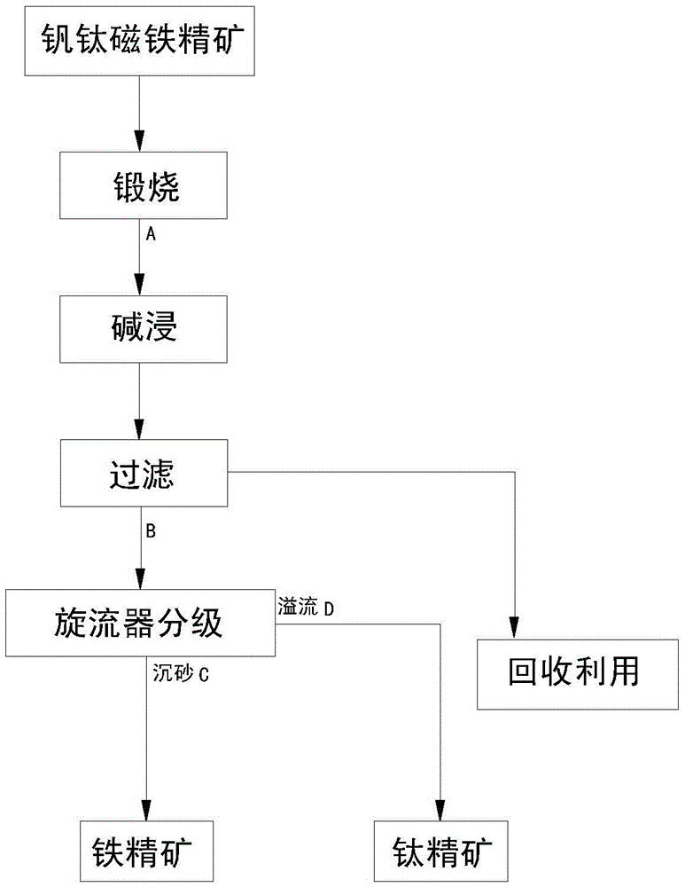 The method of re-selecting vanadium-titanium magnetite concentrate by calcination, alkali leaching and classification