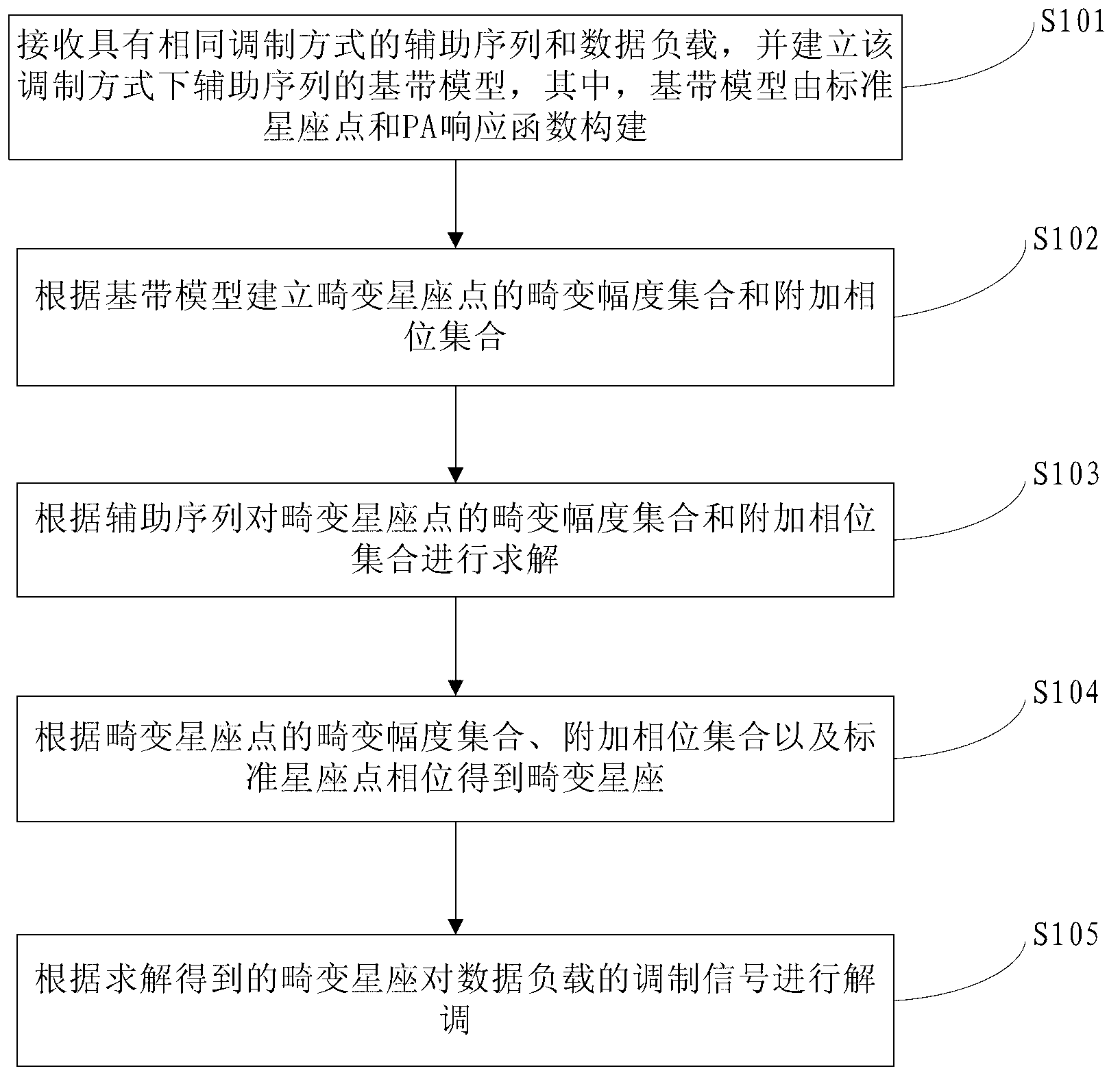 PA (power amplifier) non-linear effect eliminating method based on distorted constellation estimating and modulating