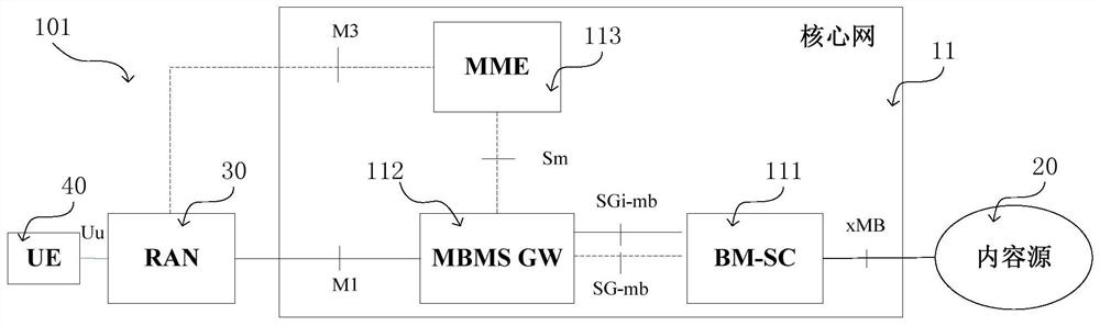 Broadcast mbms transmission system and method, core network and access network