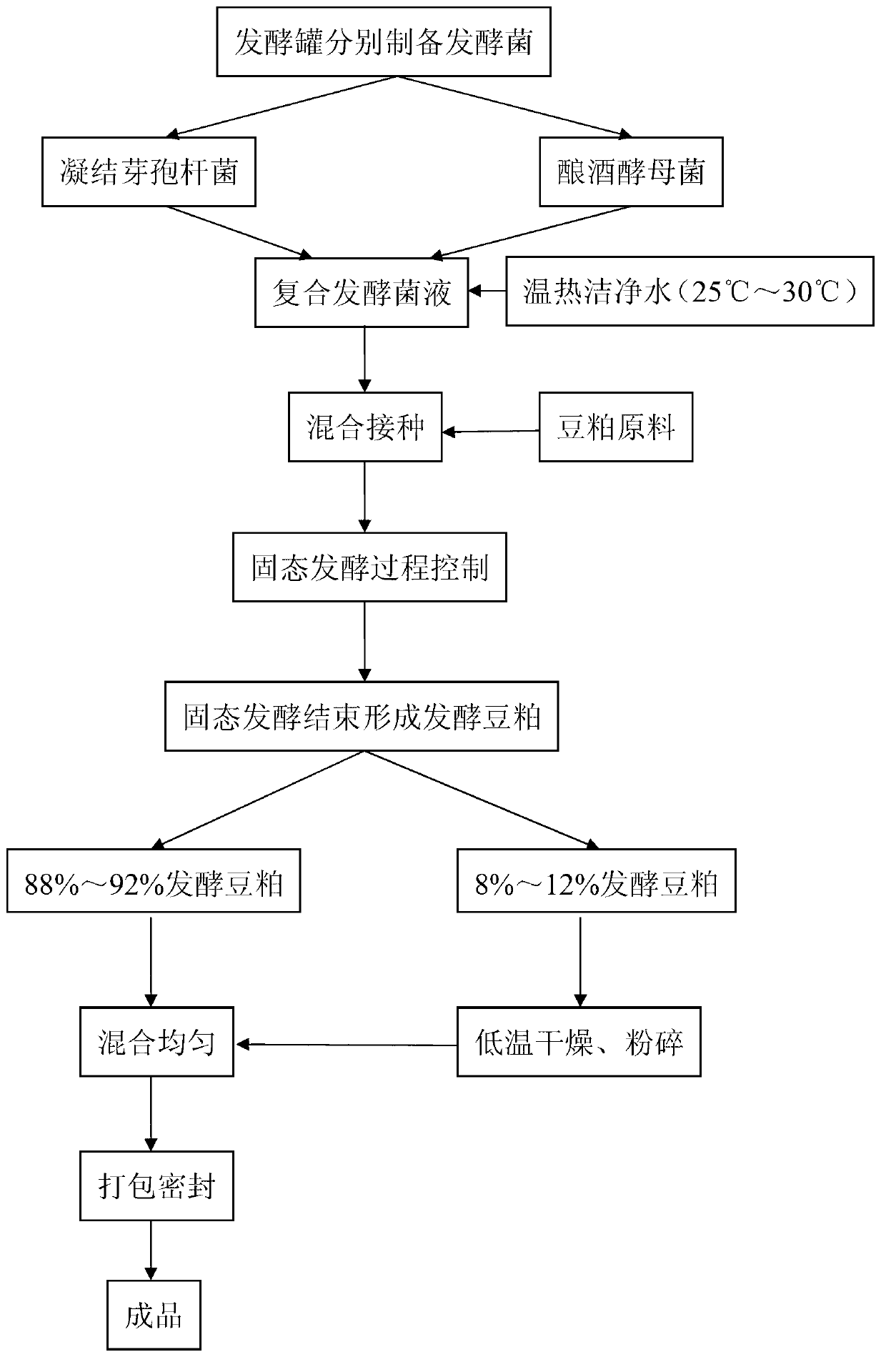 Preparation method of high-bioactivity fermented soybean meal