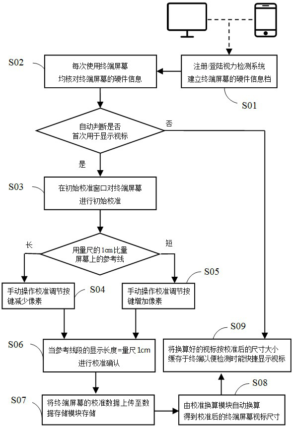 Calibration method for visual mark displayed on terminal screen and vision detection system