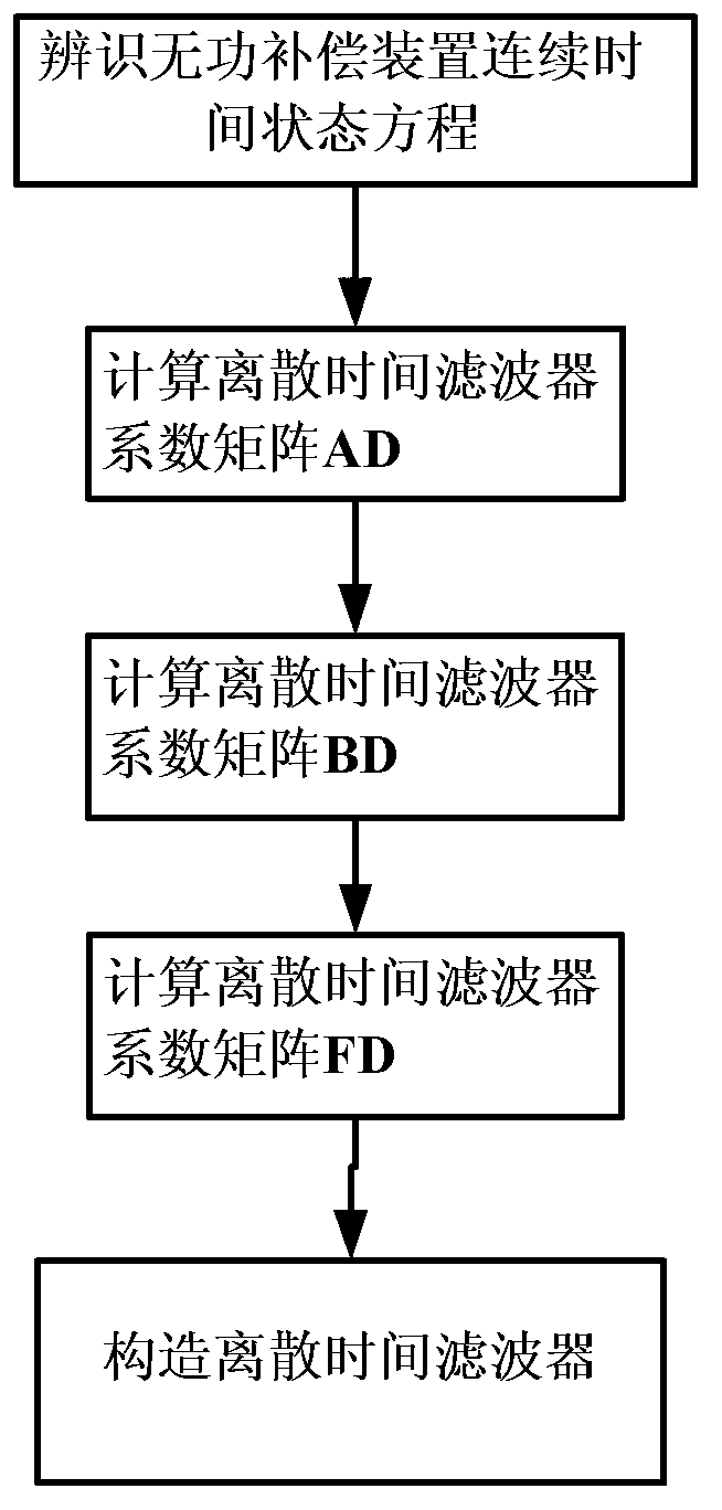 Method for transforming continuous-time filter to discrete-time filter