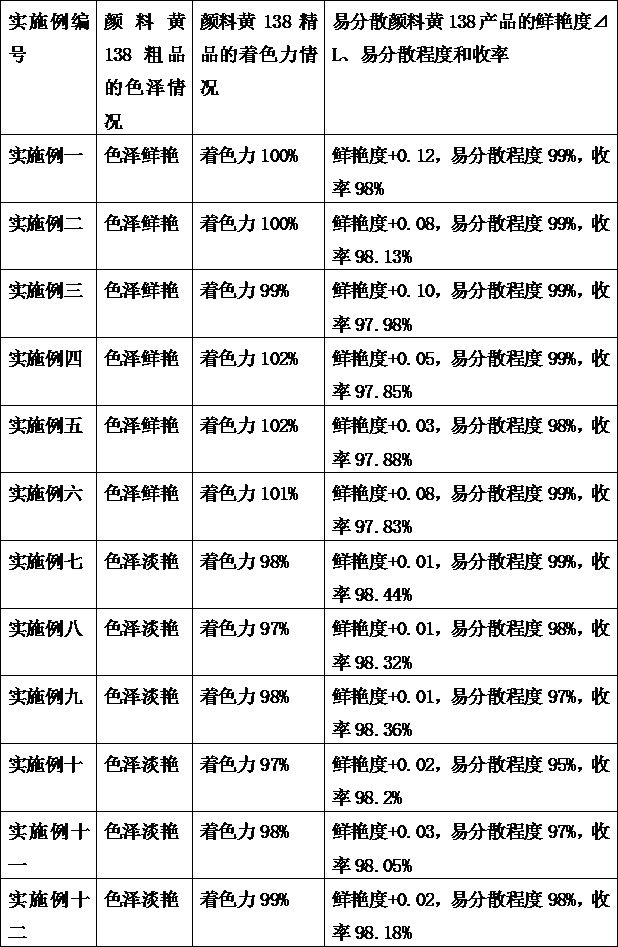 Pigment yellow 138 easy to disperse in weak solvent and preparation method thereof