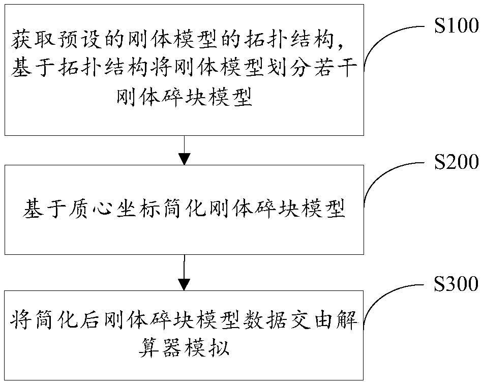 Rigid memory substitution simplification special effect processing system, rigid memory substitution simplification special effect processing method, equipment and computer program product