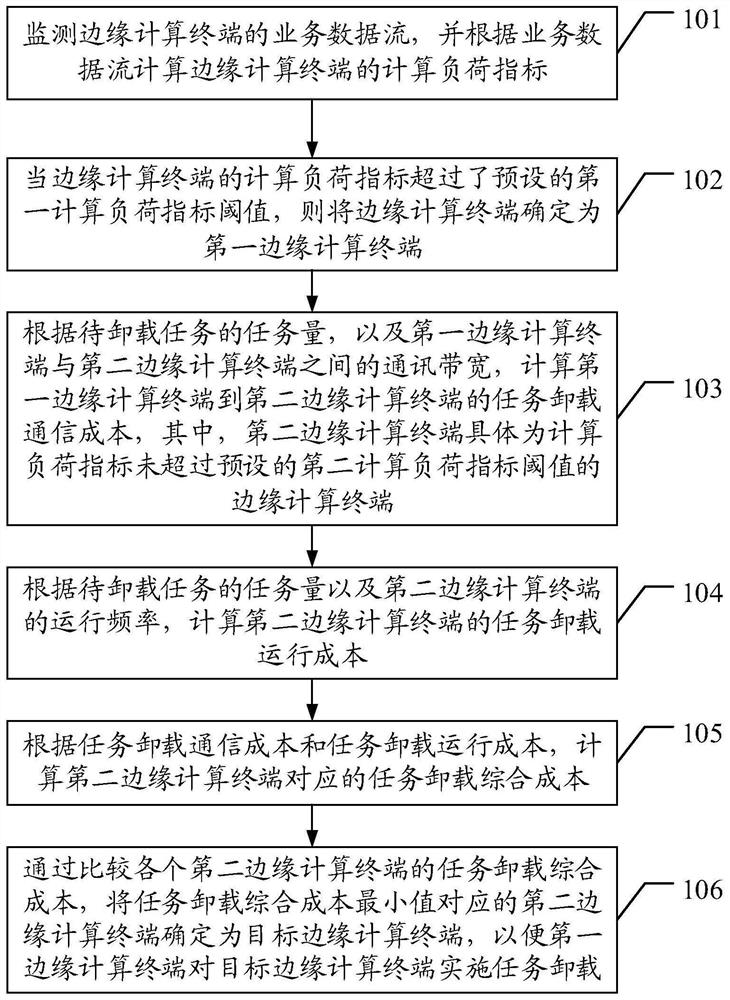 Cloud-side cooperative task unloading method and device for power distribution internet of things