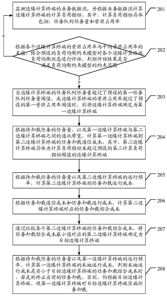 Cloud-side cooperative task unloading method and device for power distribution internet of things