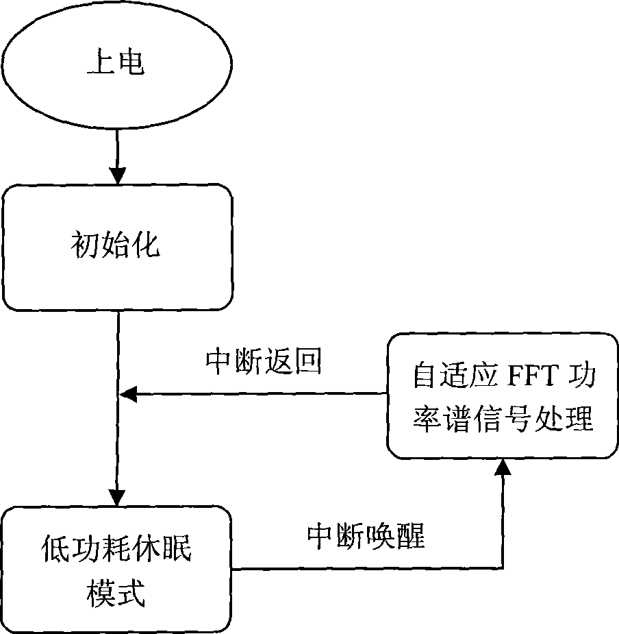 Fluid vibration type effusion meter self-adapting FFT power spectrum analysis and signal processing method