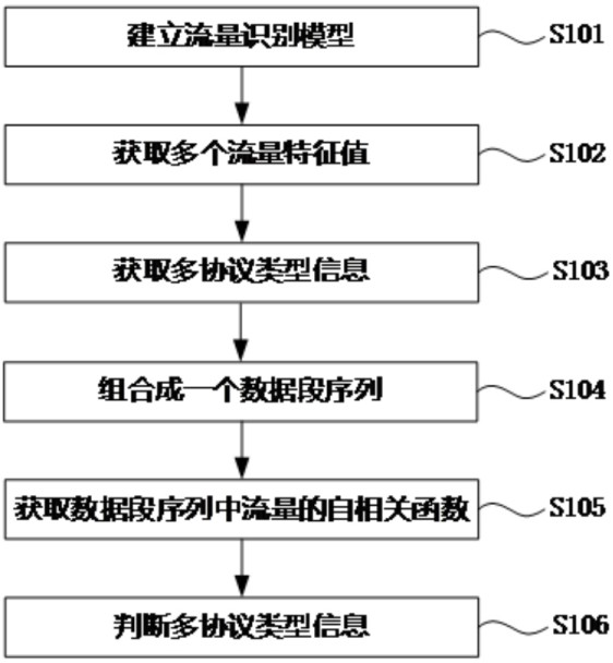 Flow monitoring method and system for multi-protocol attack data