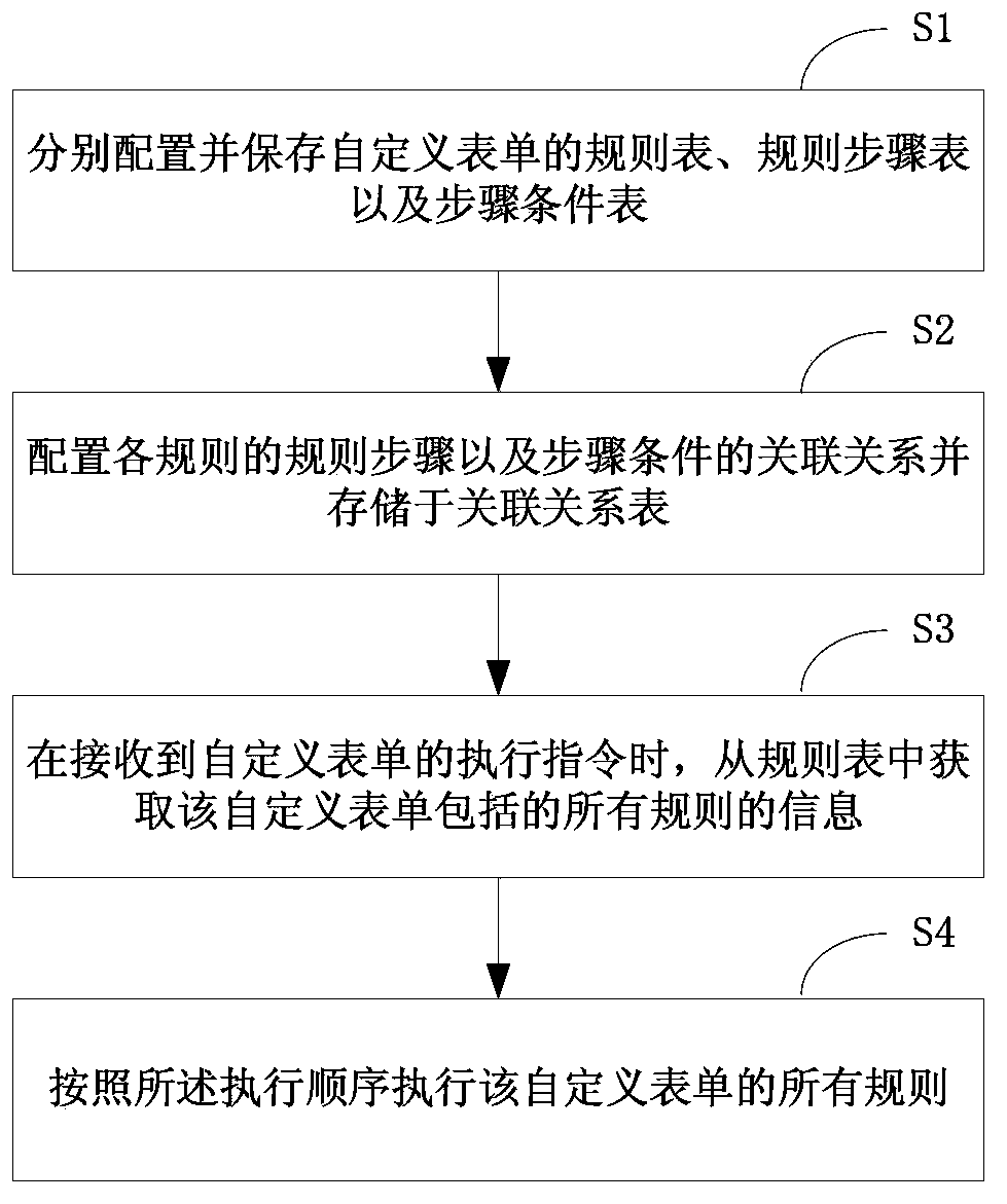 Method and system for configuring and calling rules of customized form