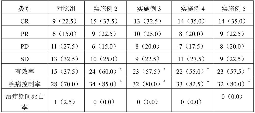 Traditional Chinese medicine composition for assisting ovarian cancer treatment, preparation and preparation method