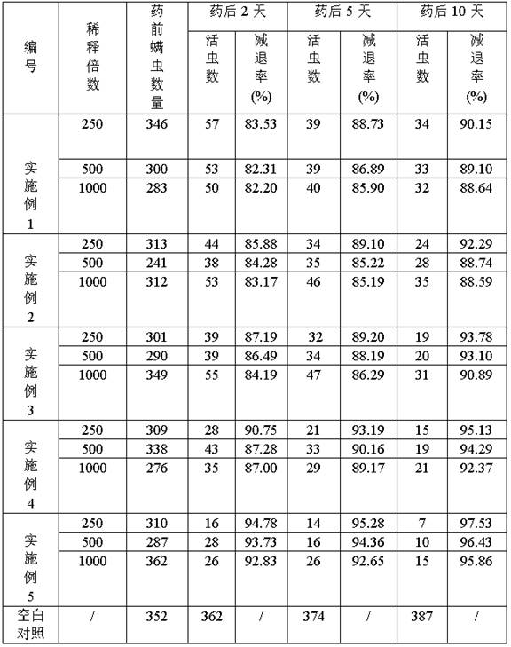 Ecological insecticide as well as preparation method, preparation and application thereof