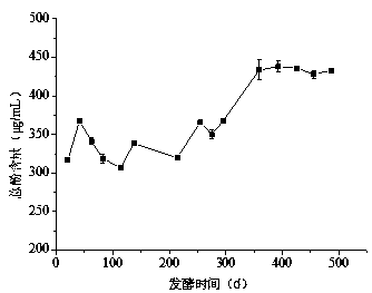 Preparation method of pitaya enzyme