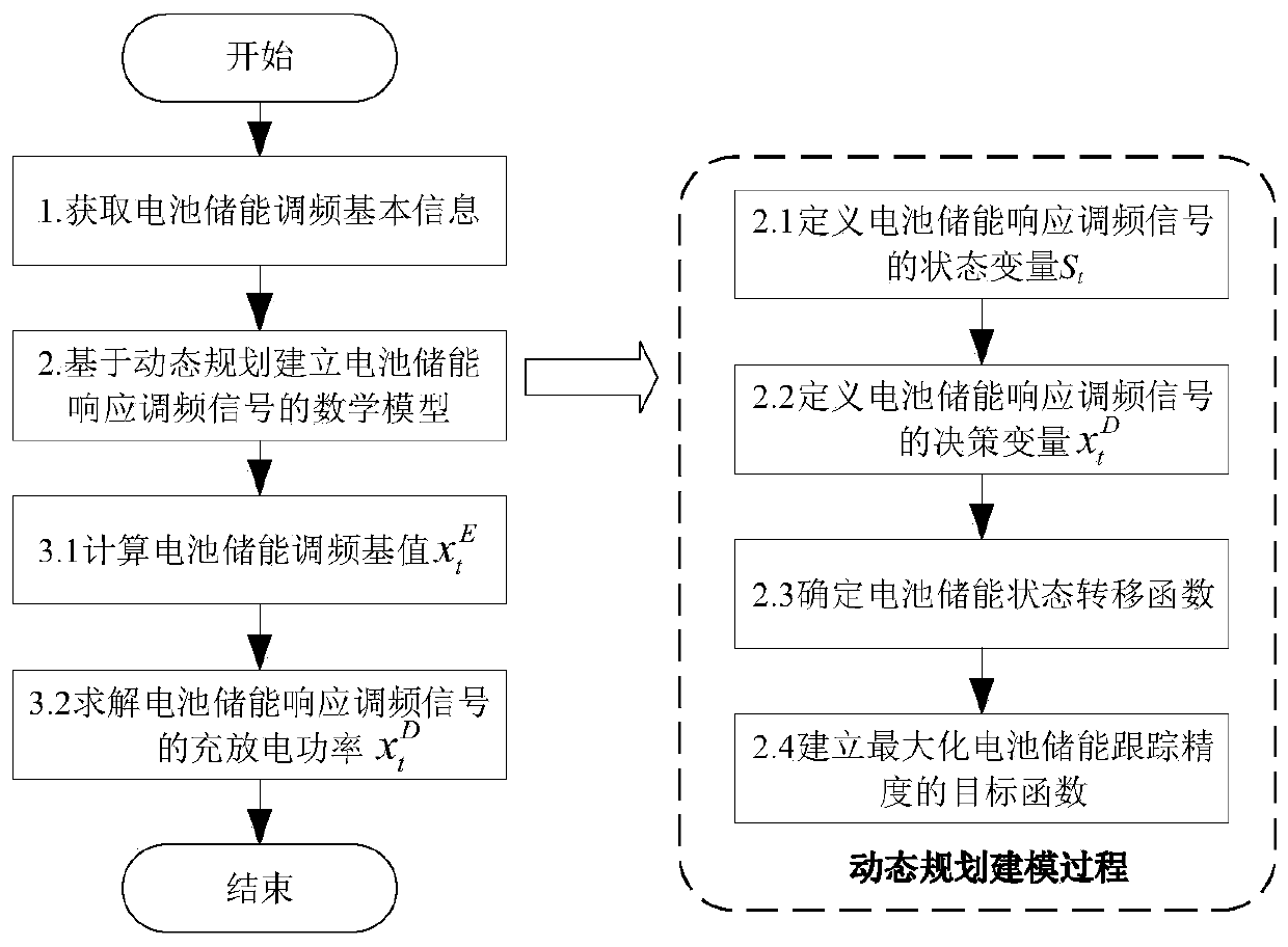 Method for battery energy storage response frequency modulation signal in defined states of charge