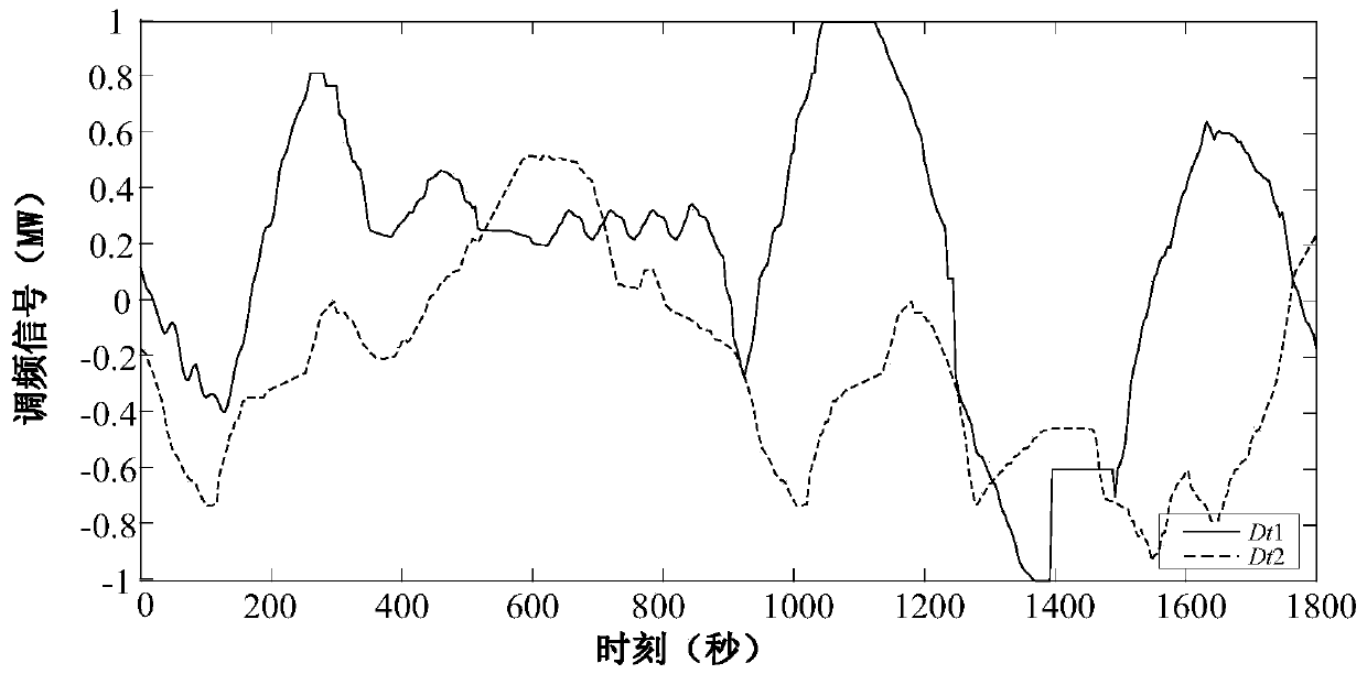 Method for battery energy storage response frequency modulation signal in defined states of charge