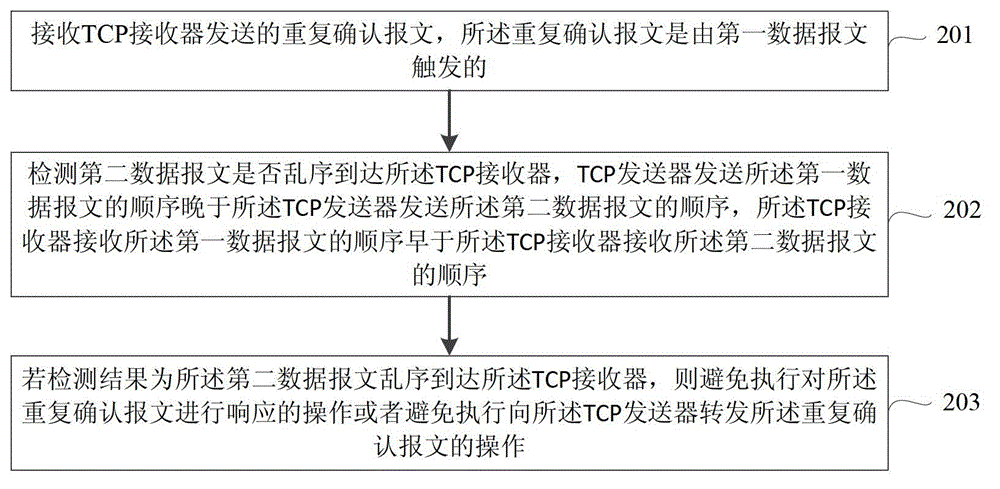 Message receiving method and device