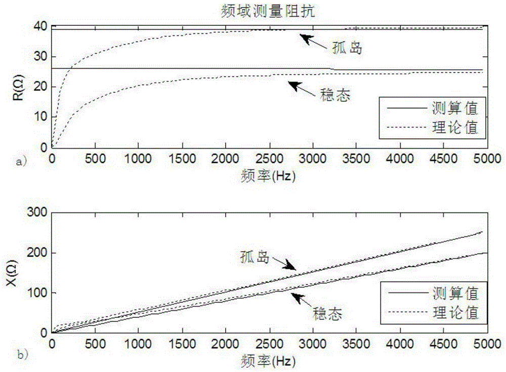 External centralized disturbance type impedance measurement island detection method suitable for multimachine cluster