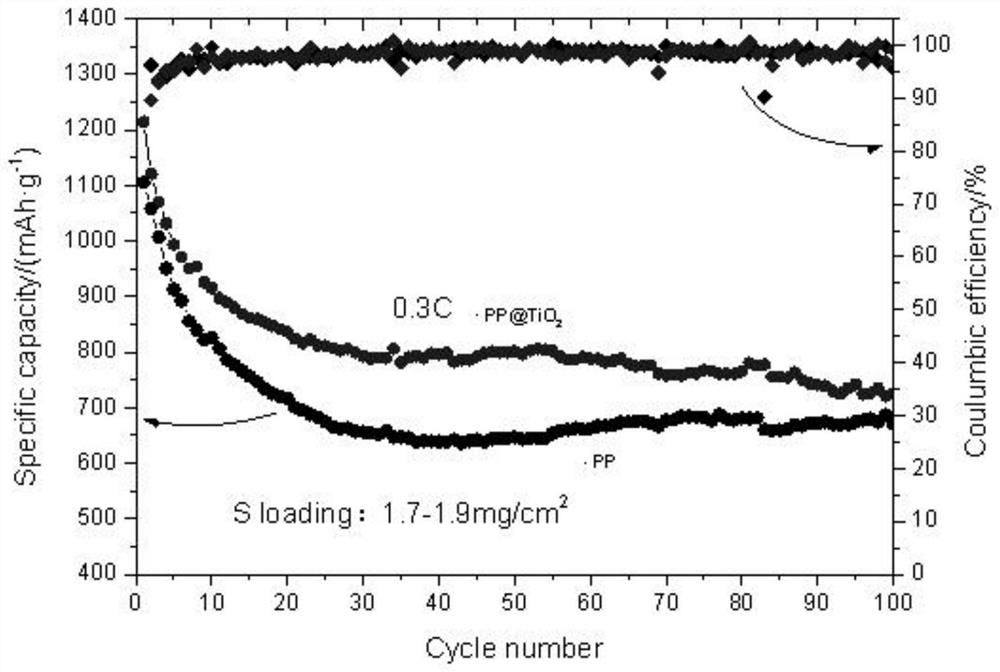 Titanium dioxide colloidal modified diaphragm for lithium-sulfur battery, preparation method thereof, and lithium-sulfur battery