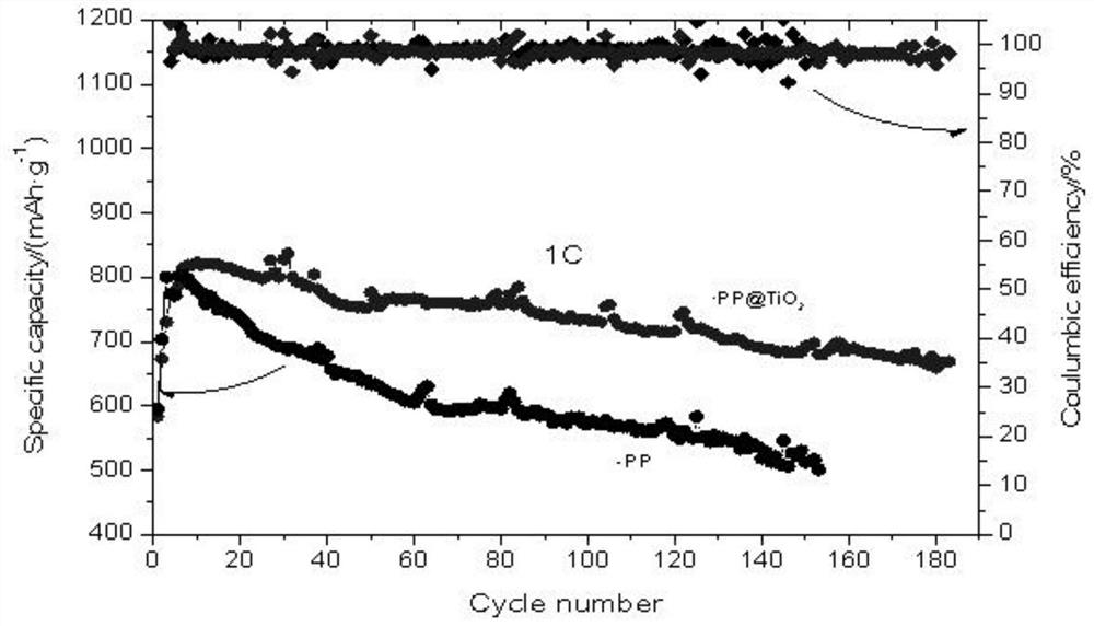 Titanium dioxide colloidal modified diaphragm for lithium-sulfur battery, preparation method thereof, and lithium-sulfur battery