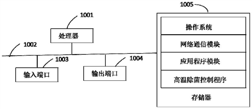 High temperature sterilization control method, device, air conditioner and storage medium