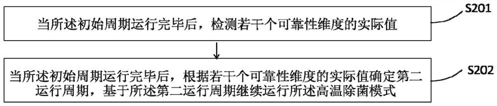 High temperature sterilization control method, device, air conditioner and storage medium