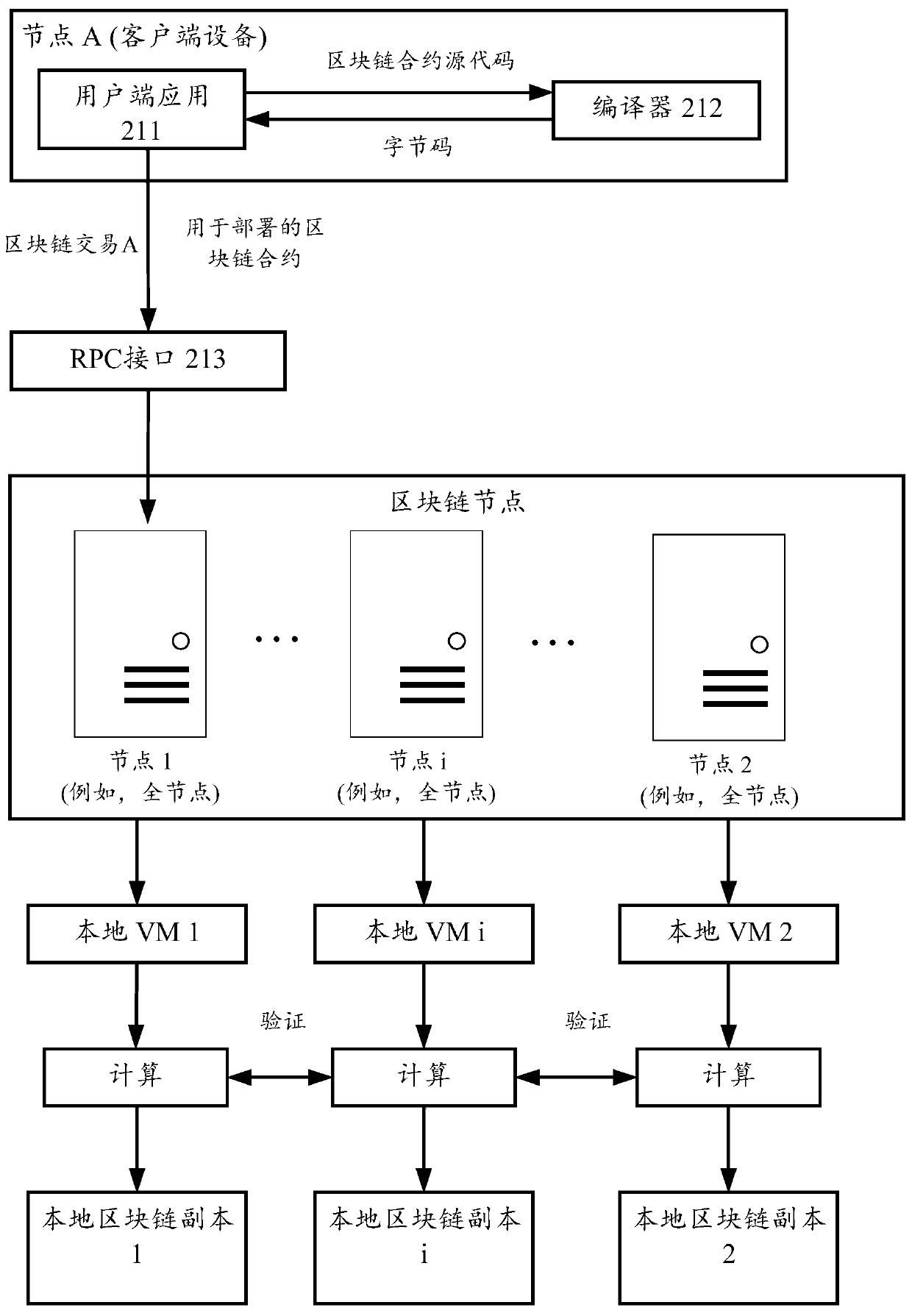 System and method for implementing different types of blockchain contracts