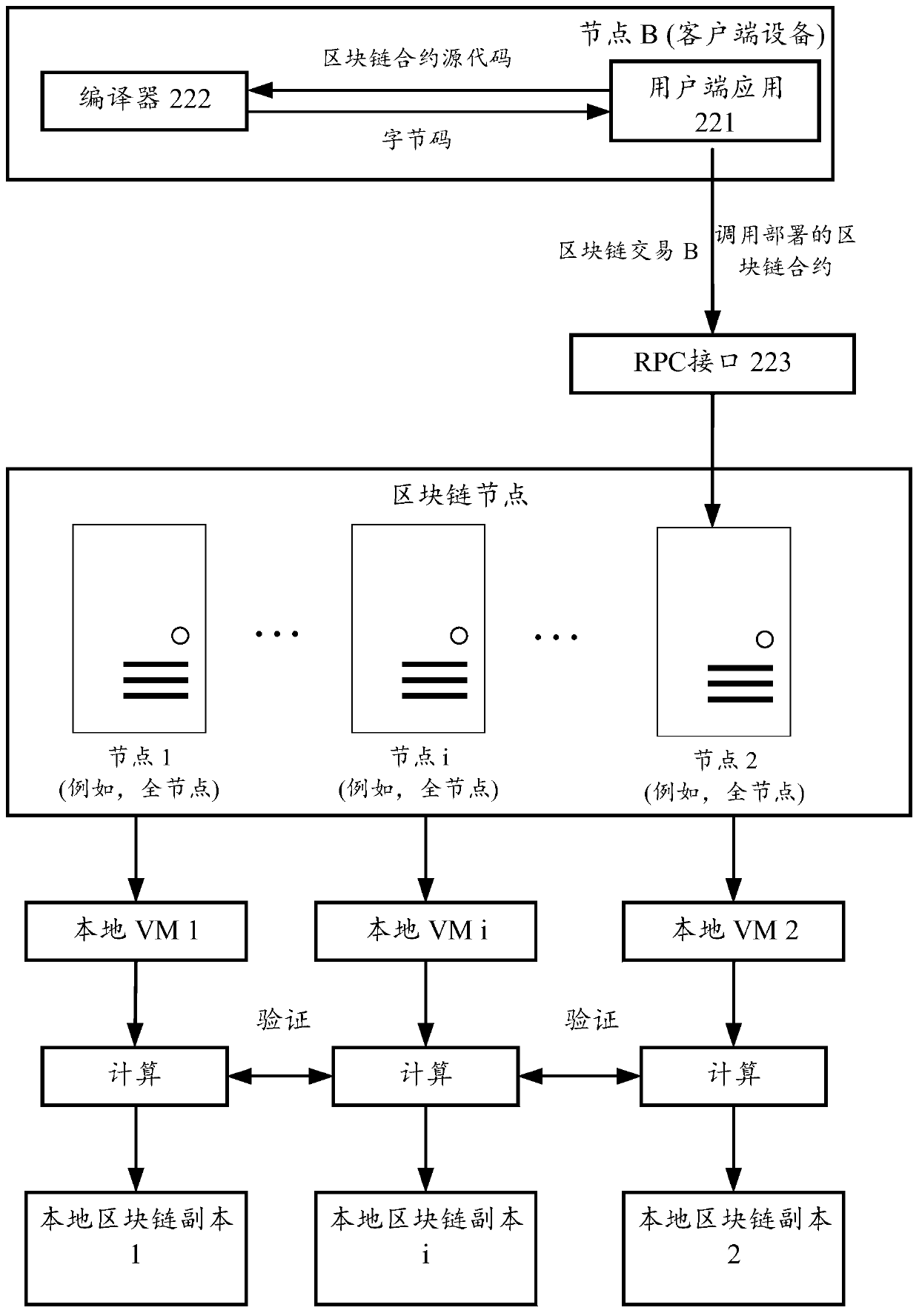 System and method for implementing different types of blockchain contracts