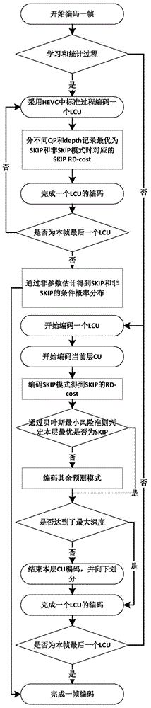 SKIP mode quickly selecting method based on Bayesian minimum hazard decision