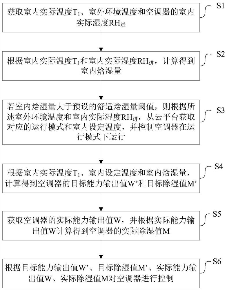 Air conditioner and its control method and device