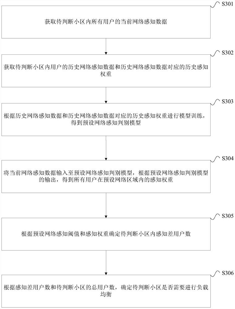 Load balancing judgment method, device, equipment and storage medium