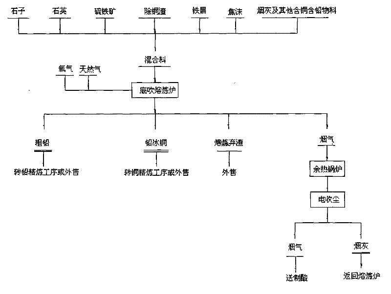 Process for removing copper slag and producing crude lead and lead copper matte by adopting melting treatment in bottom-blowing melting bath and device thereof