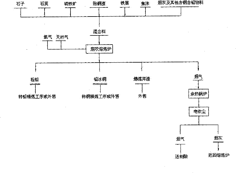 Process for removing copper slag and producing crude lead and lead copper matte by adopting melting treatment in bottom-blowing melting bath and device thereof