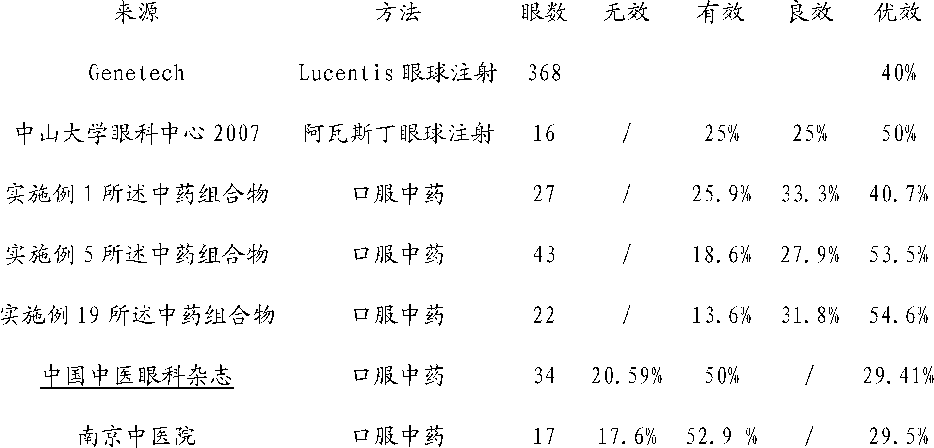 Traditional Chinese drug composition for treating macular degeneration, and preparation method thereof