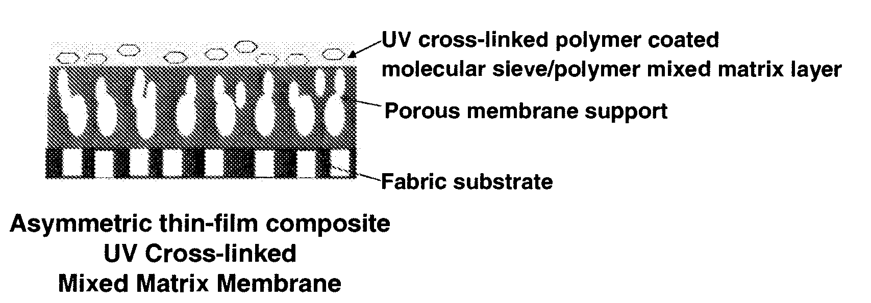 UV cross-linked polymer functionalized molecular sieve/polymer mixed matrix membranes for sulfur reduction