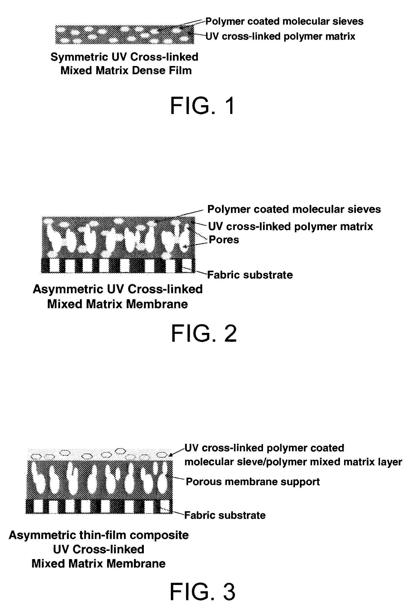 UV cross-linked polymer functionalized molecular sieve/polymer mixed matrix membranes for sulfur reduction