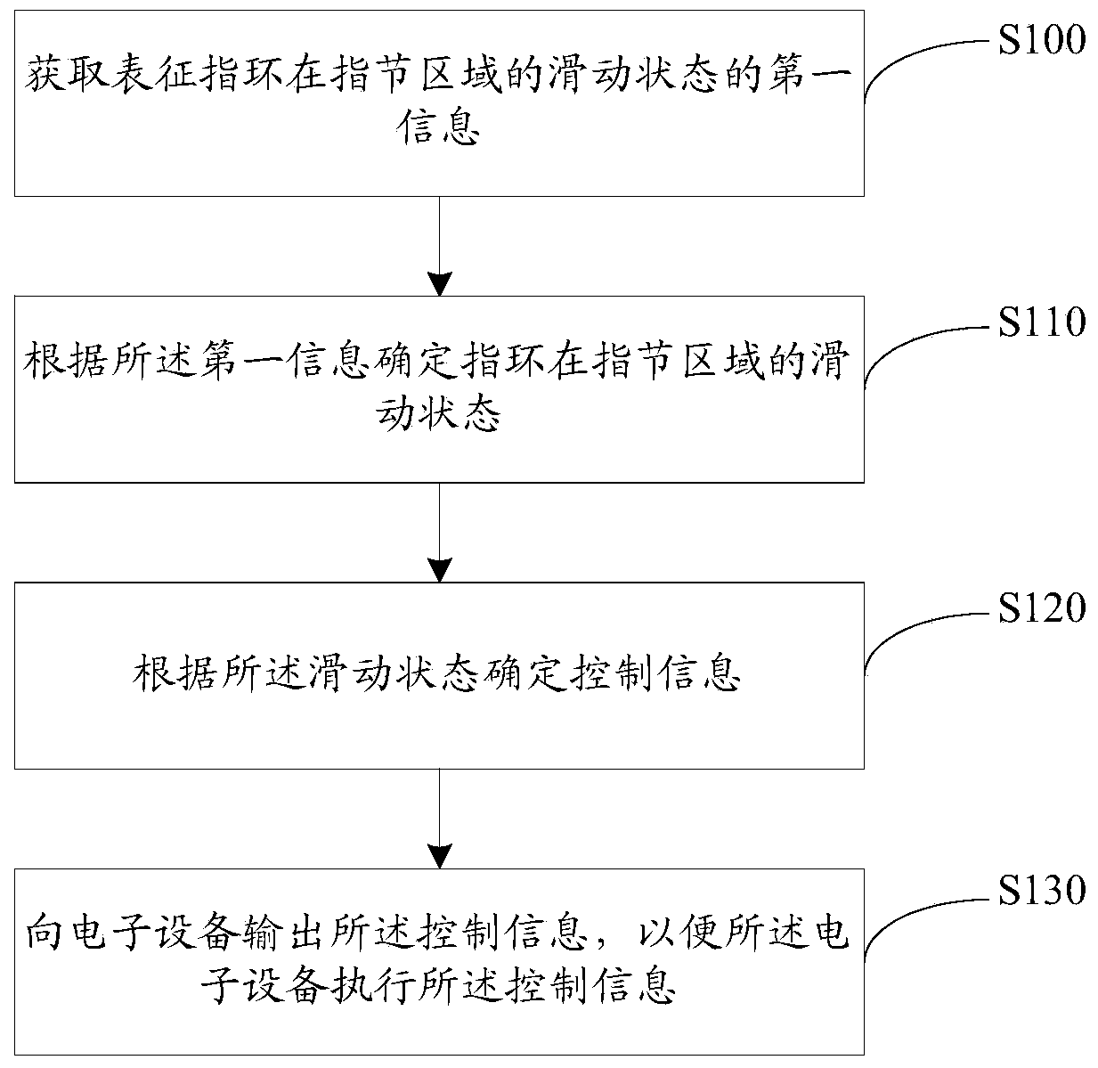 Information input method, information input device, processing chip and information input finger ring