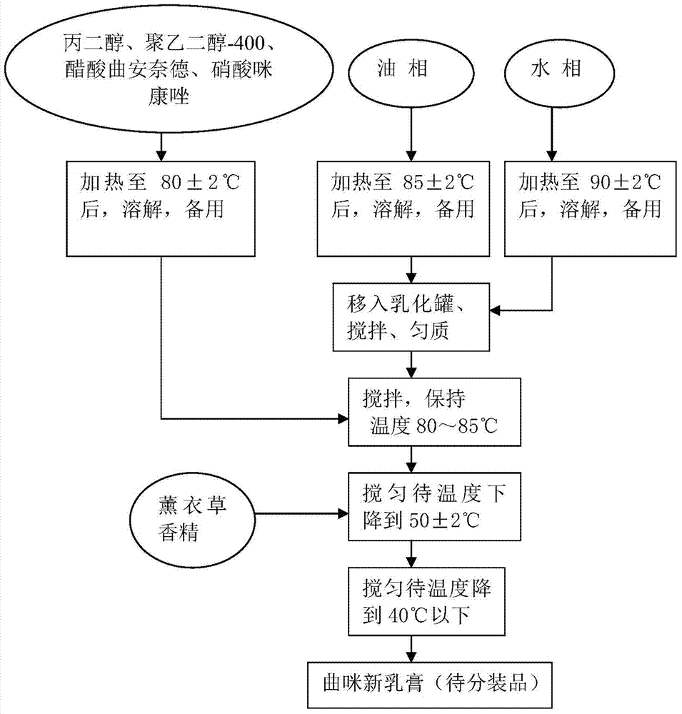 Triamcinolone acetonide acetat and preparation method thereof