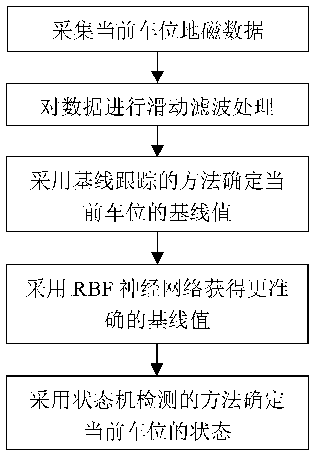 A geomagnetic parking space detection optimization method