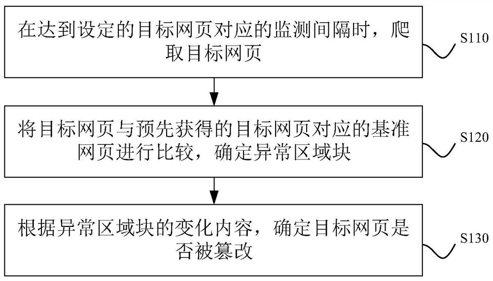 Method and device for monitoring web page tampering