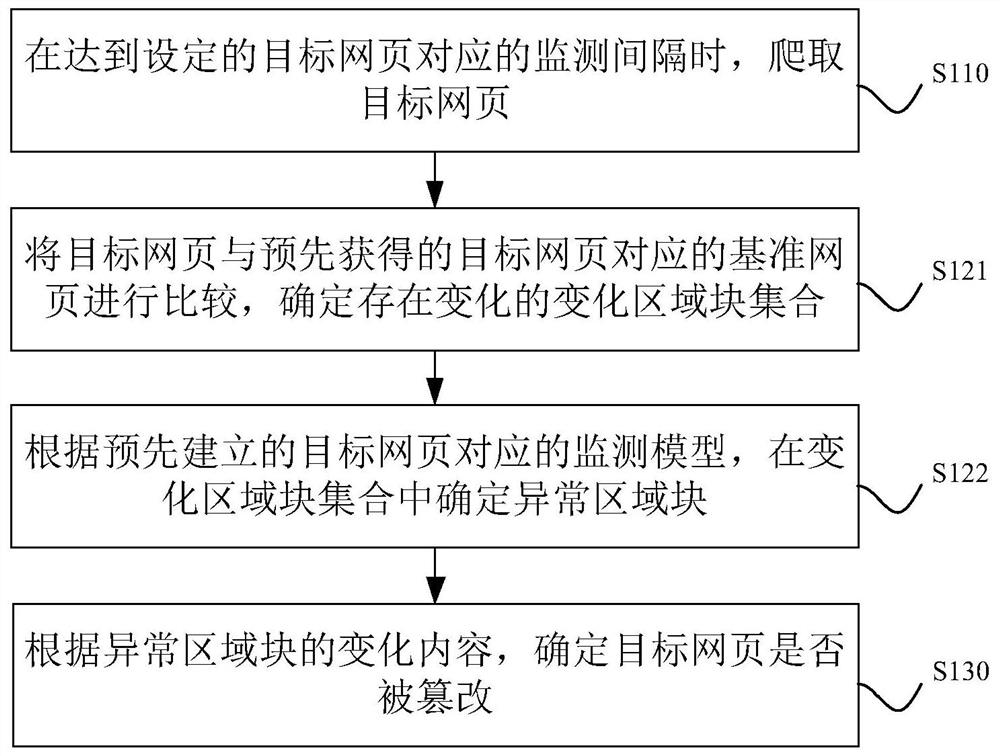 Method and device for monitoring web page tampering