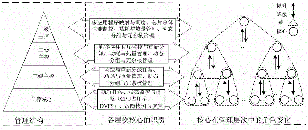 Network-on-chip-based many-core chip management structure fault tolerance method