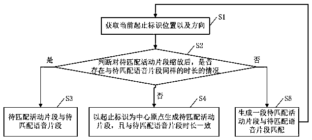A video audio-video matching method, related device and storage medium