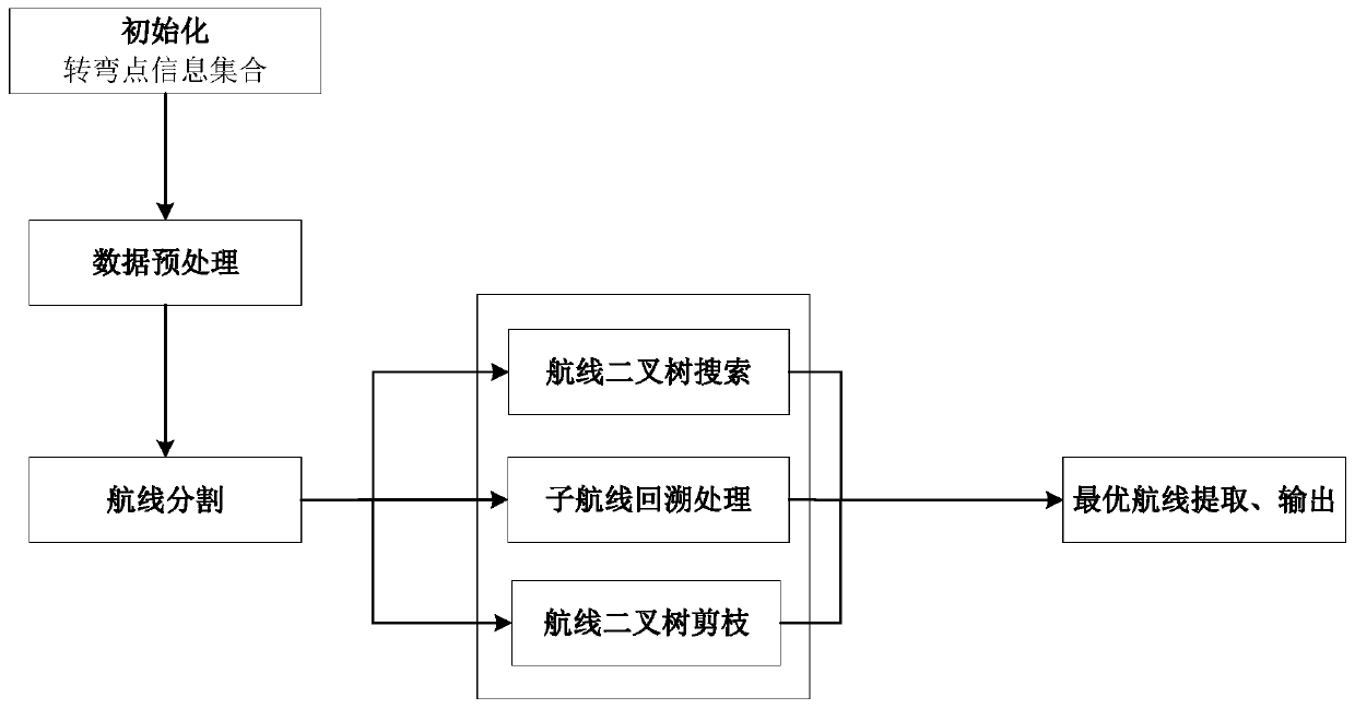 An Optimal Route Generation Method for Route Planning